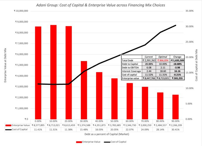 Adani Group Debt