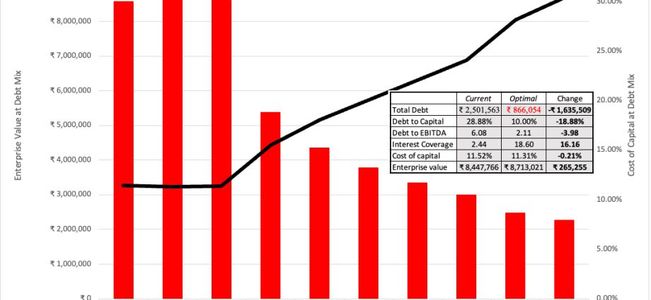 Adani Group Debt